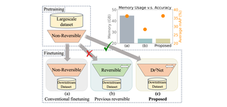 Dr2Net: Dynamic Reversible Dual-Residual Networks for Memory-Efficient Finetuning thumbnail