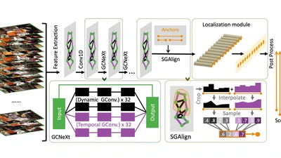 G‑TAD: Sub‑Graph Localization for Temporal Action Detection featured image