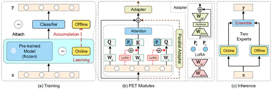 A Unified Continual Learning Framework with General Parameter-Efficient Tuning