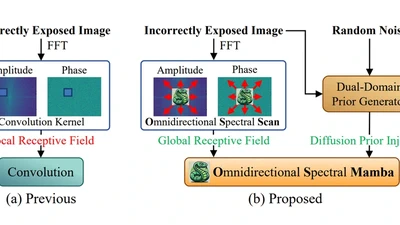 OSMamba: Omnidirectional Spectral Mamba with Dual-Domain Prior Generator for Exposure Correction featured image