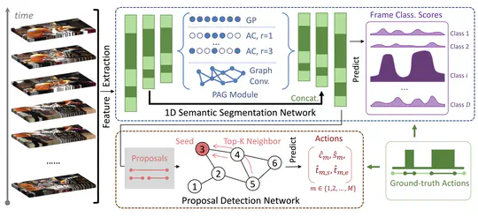 SegTAD: Precise Temporal Action Detection via Semantic Segmentation