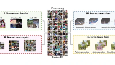 SEVERE++: Evaluating Benchmark Sensitivity in Generalization of Video Representation Learning featured image