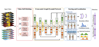 Video Self‑Stitching Graph Network for Temporal Action Localization thumbnail